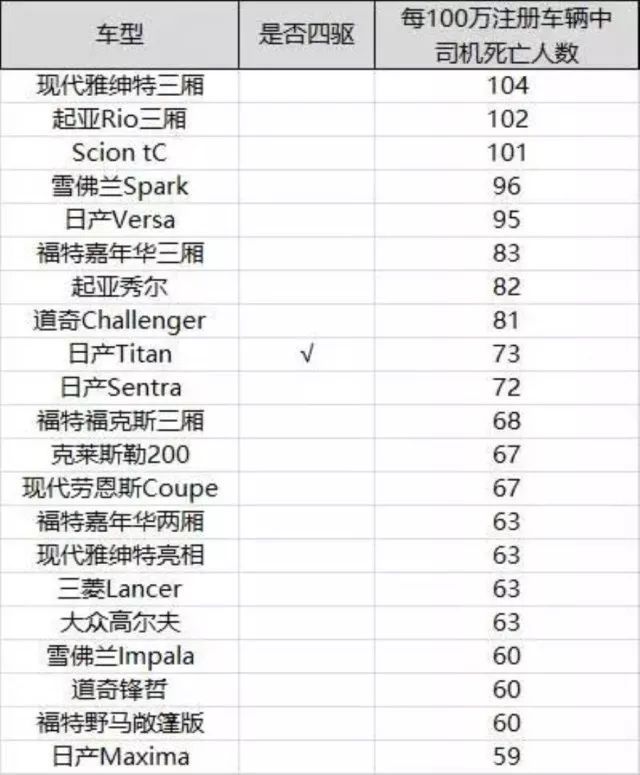 事故死亡率最低车型排行榜_事故率死亡汽车赔偿标准_汽车事故死亡率