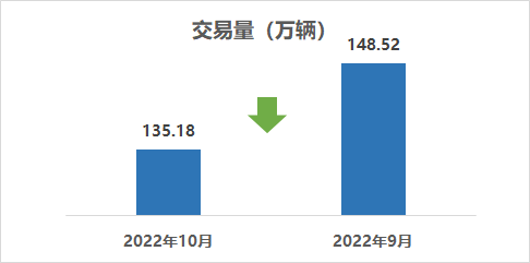 年10月二手车市场简析